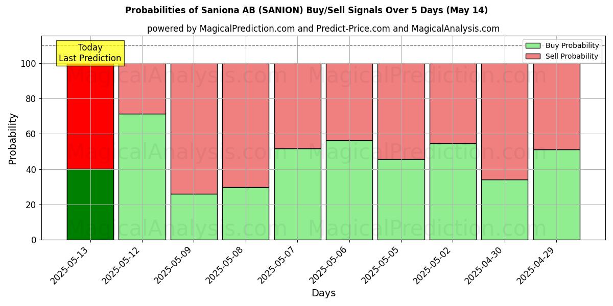 Probabilities of Saniona AB (SANION) Buy/Sell Signals Using Several AI Models Over 5 Days (31 Jul) 
