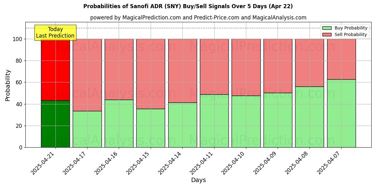 Sanofi ADR (SNY) खरीद/विक्रय सिग्नल की संभावनाएँ विभिन्न एआई मॉडलों का उपयोग करते हुए 10 दिनों के दौरान (22 Apr) Probabilities of Sanofi ADR (SNY) Buy/Sell Signals Using Several AI Models Over 5 Days (22 Apr)
