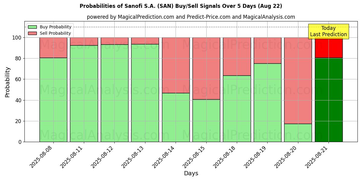 Probabilities of Sanofi S.A. (SAN) Buy/Sell Signals Using Several AI Models Over 5 Days (22 Aug) 