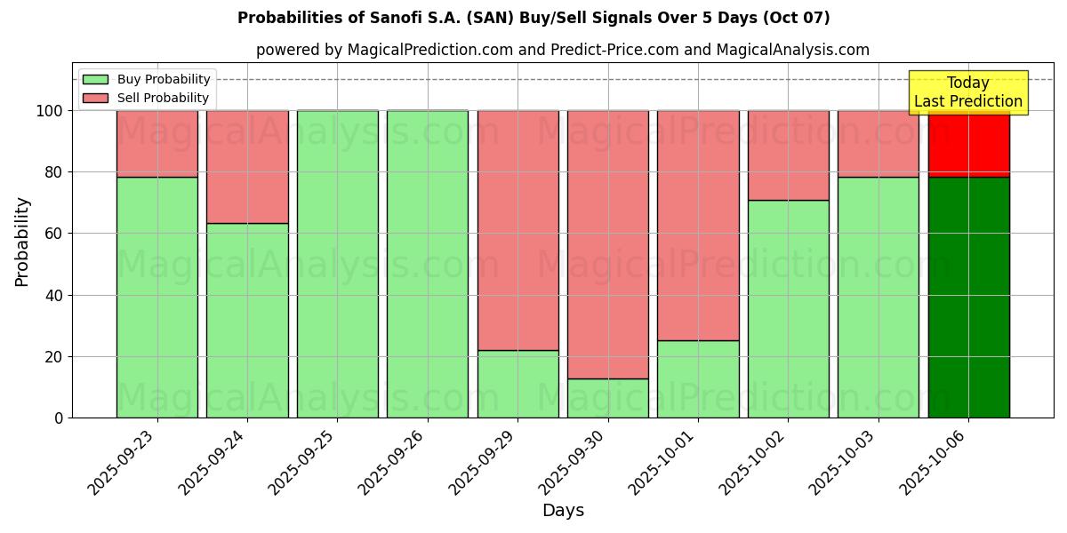 Probabilities of Sanofi S.A. (SAN) Buy/Sell Signals Using Several AI Models Over 5 Days (07 Oct) 