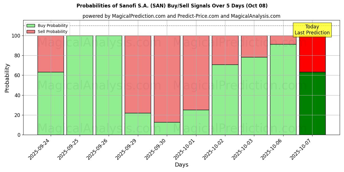 Probabilities of Sanofi S.A. (SAN) Buy/Sell Signals Using Several AI Models Over 5 Days (08 Oct) 