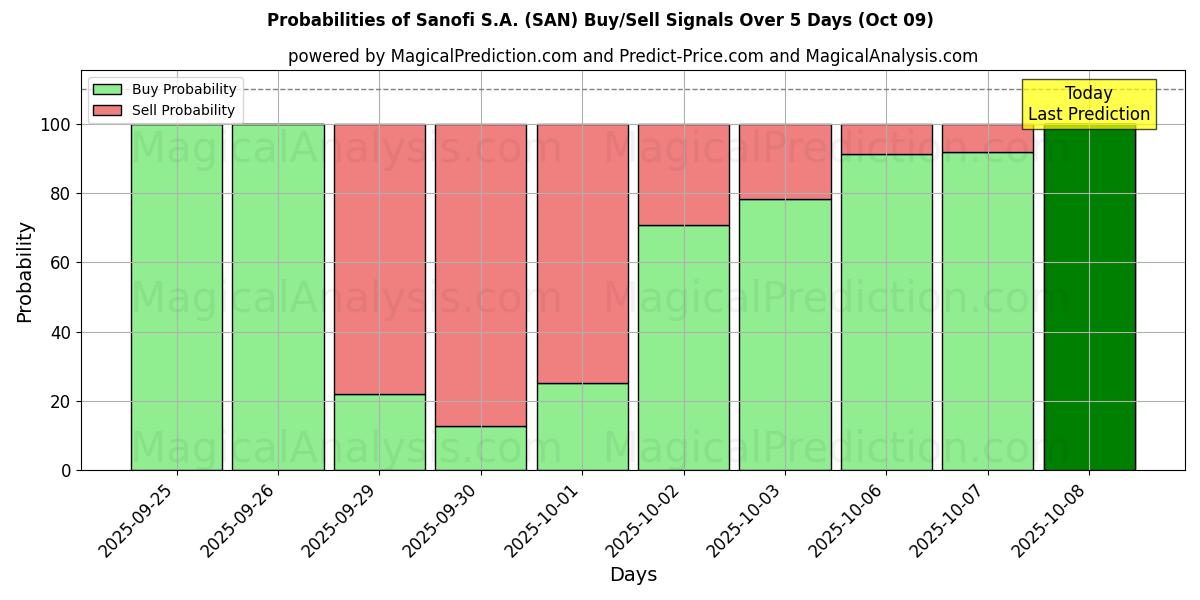 Probabilities of Sanofi S.A. (SAN) Buy/Sell Signals Using Several AI Models Over 5 Days (09 Oct) 