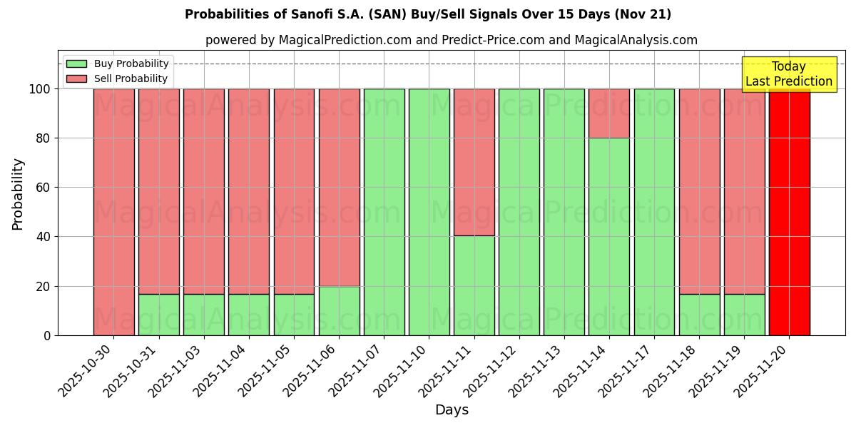 Probabilities of Sanofi S.A. (SAN) Buy/Sell Signals Using Several AI Models Over 5 Days (21 Nov) 