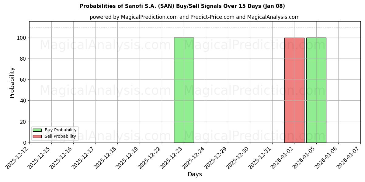 Probabilities of Sanofi S.A. (SAN) Buy/Sell Signals Using Several AI Models Over 5 Days (07 Jan) 