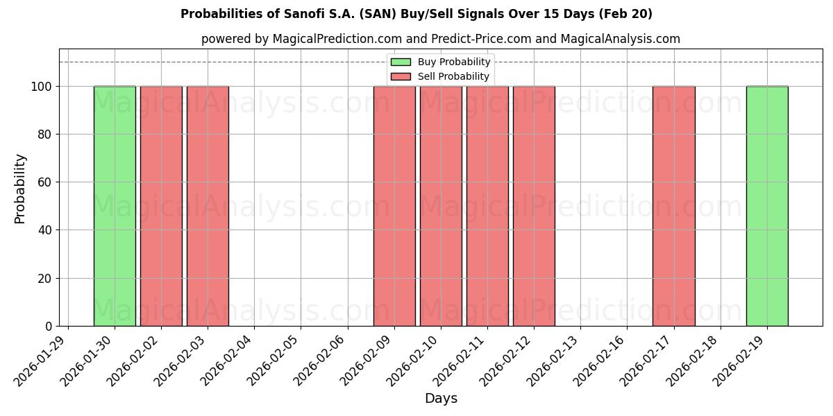 Probabilities of Sanofi S.A. (SAN) Buy/Sell Signals Using Several AI Models Over 5 Days (20 Feb) 
