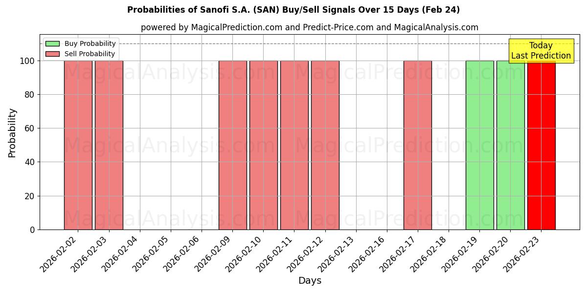 Probabilities of Sanofi S.A. (SAN) Buy/Sell Signals Using Several AI Models Over 5 Days (24 Feb) 