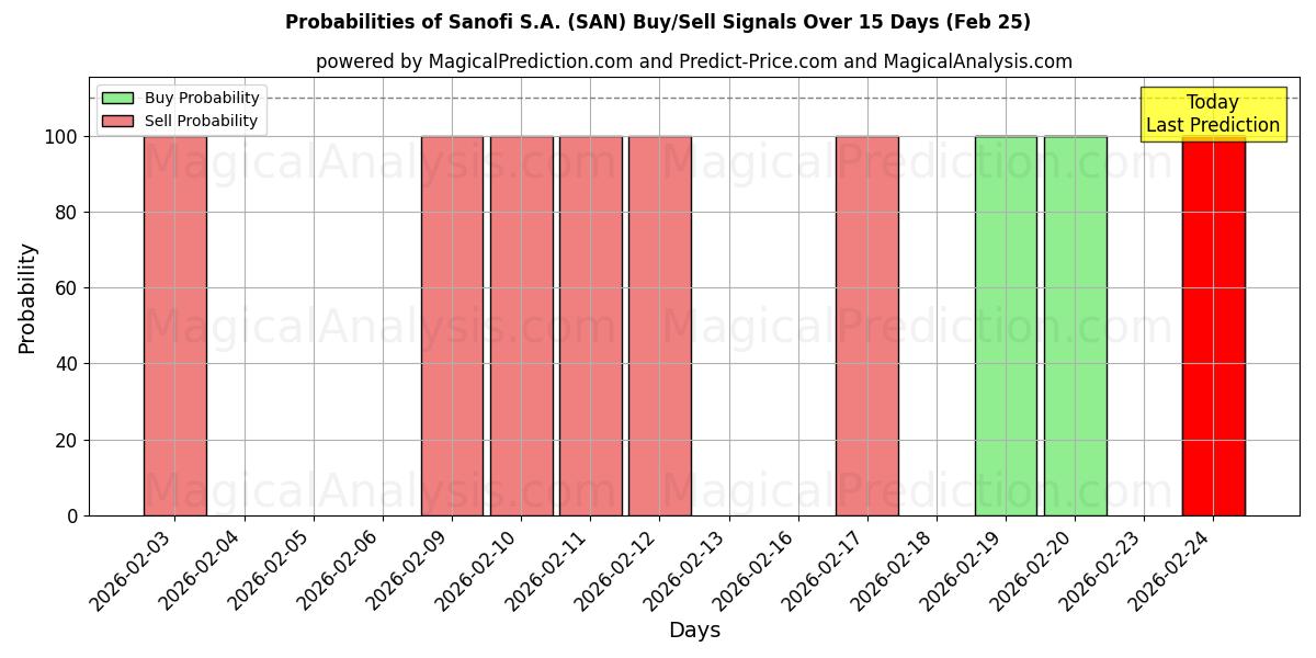 Probabilities of Sanofi S.A. (SAN) Buy/Sell Signals Using Several AI Models Over 5 Days (25 Feb) 