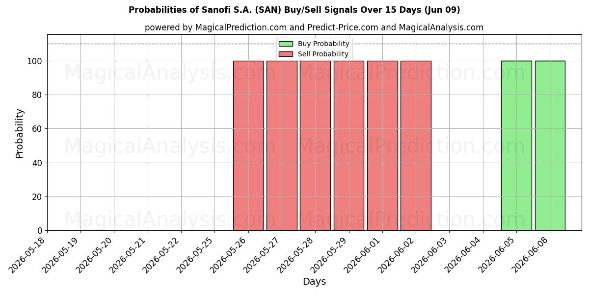 Probabilities of Sanofi S.A. (SAN) Buy/Sell Signals Using Several AI Models Over 5 Days (09 Jun) 