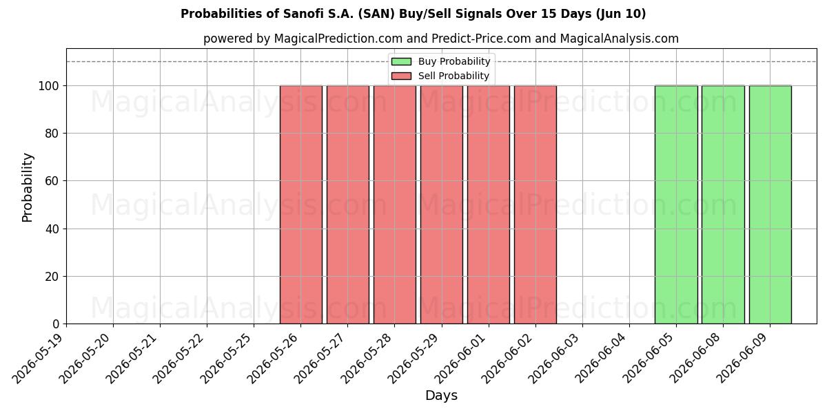 Probabilities of Sanofi S.A. (SAN) Buy/Sell Signals Using Several AI Models Over 5 Days (10 Jun) 