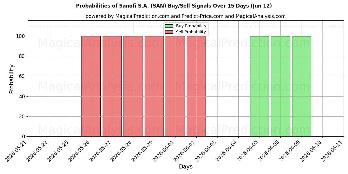 Probabilities of Sanofi S.A. (SAN) Buy/Sell Signals Using Several AI Models Over 5 Days (12 Jun) 