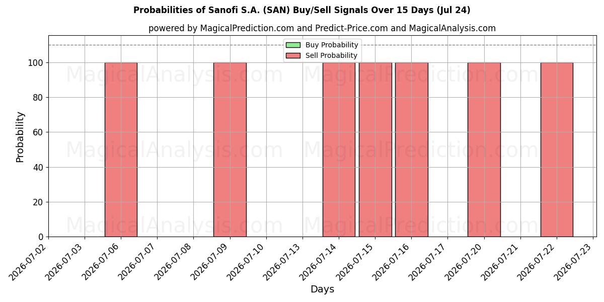 Probabilities of Sanofi S.A. (SAN) Buy/Sell Signals Using Several AI Models Over 5 Days (24 Jul) 