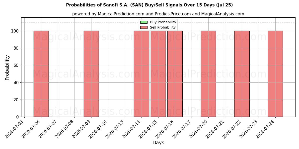 Probabilities of Sanofi S.A. (SAN) Buy/Sell Signals Using Several AI Models Over 5 Days (25 Jul) 