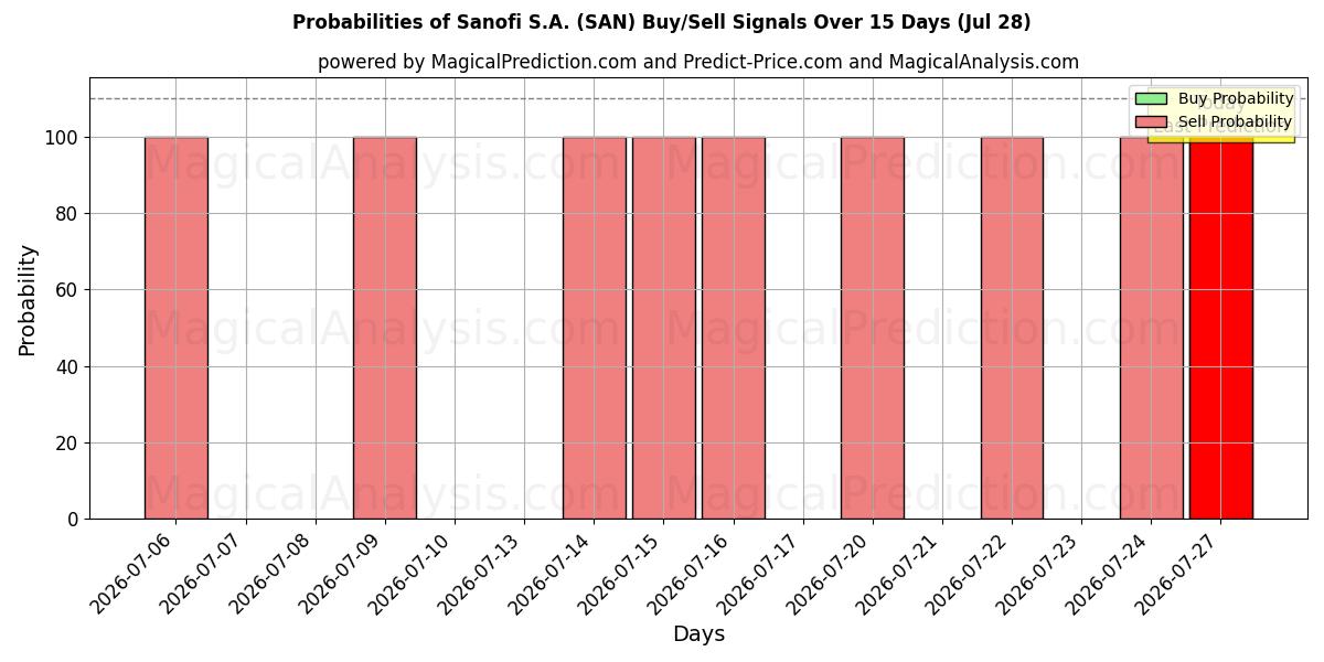 Probabilities of Sanofi S.A. (SAN) Buy/Sell Signals Using Several AI Models Over 5 Days (28 Jul) 