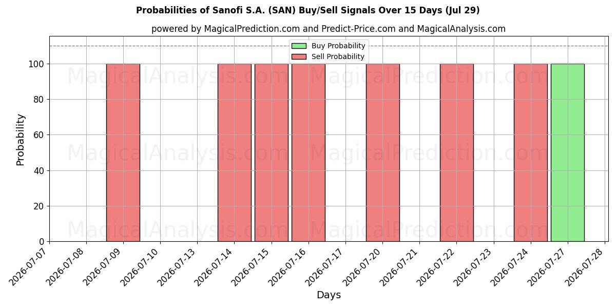 Probabilities of Sanofi S.A. (SAN) Buy/Sell Signals Using Several AI Models Over 5 Days (29 Jul) 