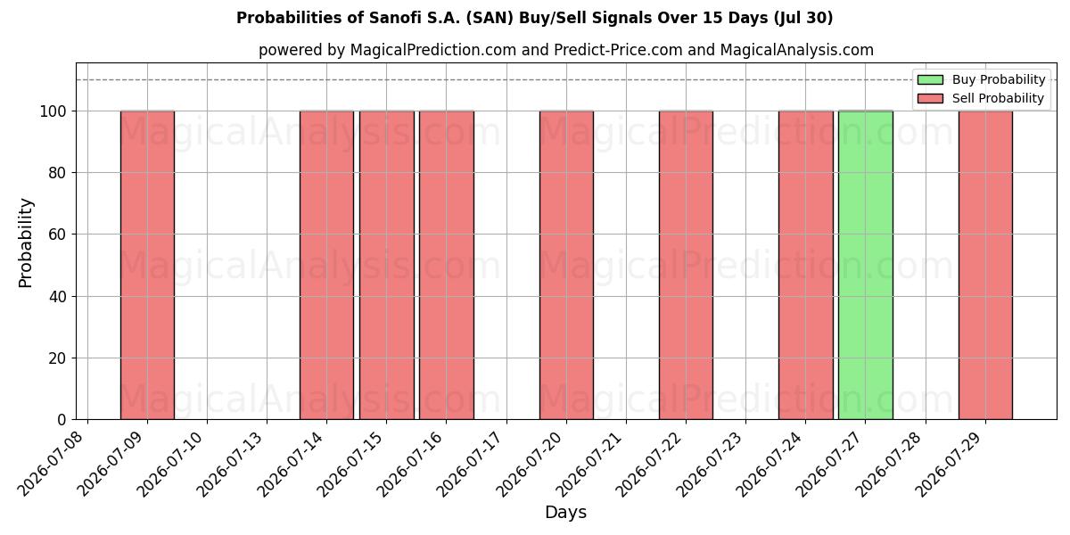 Probabilities of Sanofi S.A. (SAN) Buy/Sell Signals Using Several AI Models Over 5 Days (30 Jul) 