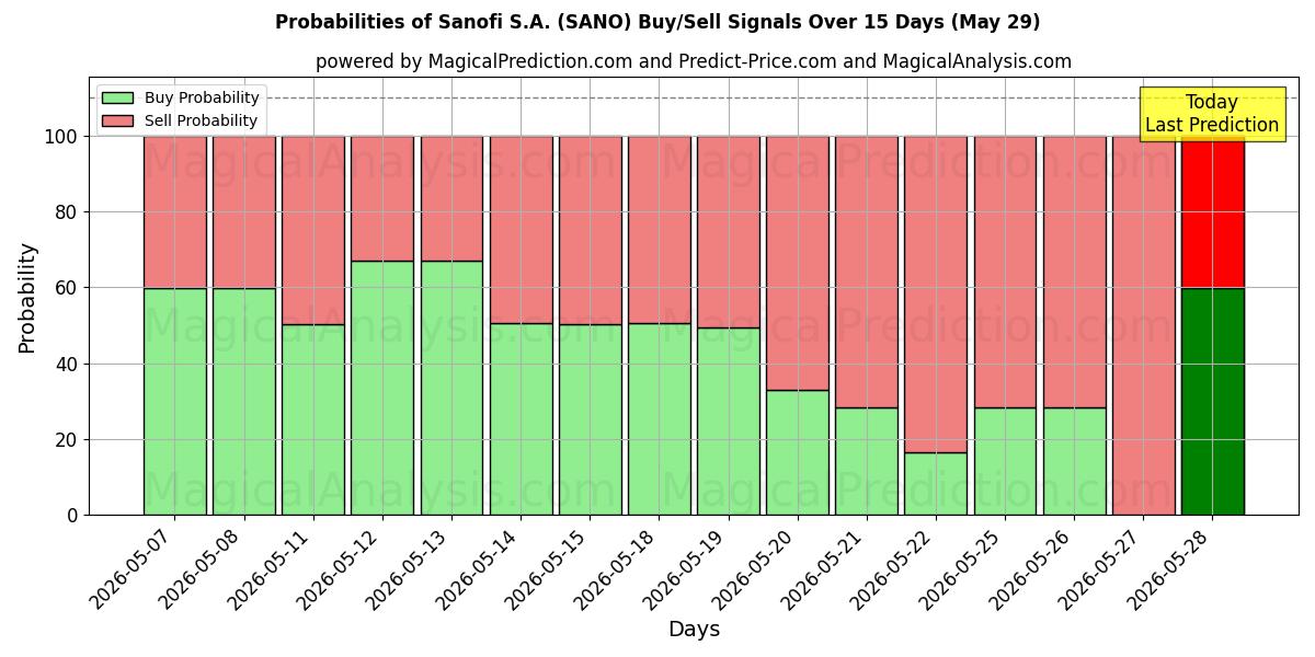 Probabilities of Sanofi S.A. (SANO) Buy/Sell Signals Using Several AI Models Over 5 Days (29 May) 