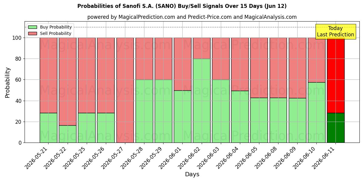 Probabilities of Sanofi S.A. (SANO) Buy/Sell Signals Using Several AI Models Over 5 Days (12 Jun) 