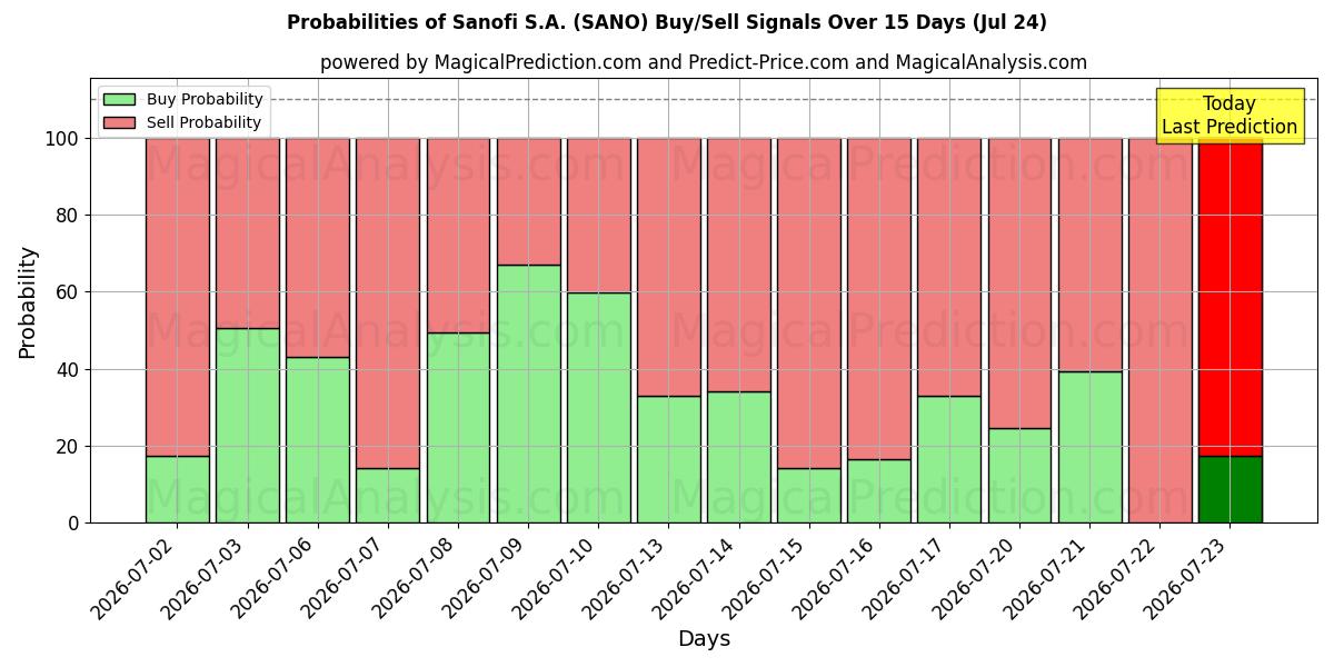 Probabilities of Sanofi S.A. (SANO) Buy/Sell Signals Using Several AI Models Over 5 Days (24 Jul) 