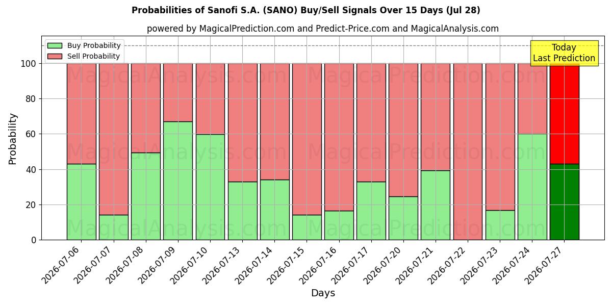 Probabilities of Sanofi S.A. (SANO) Buy/Sell Signals Using Several AI Models Over 5 Days (28 Jul) 
