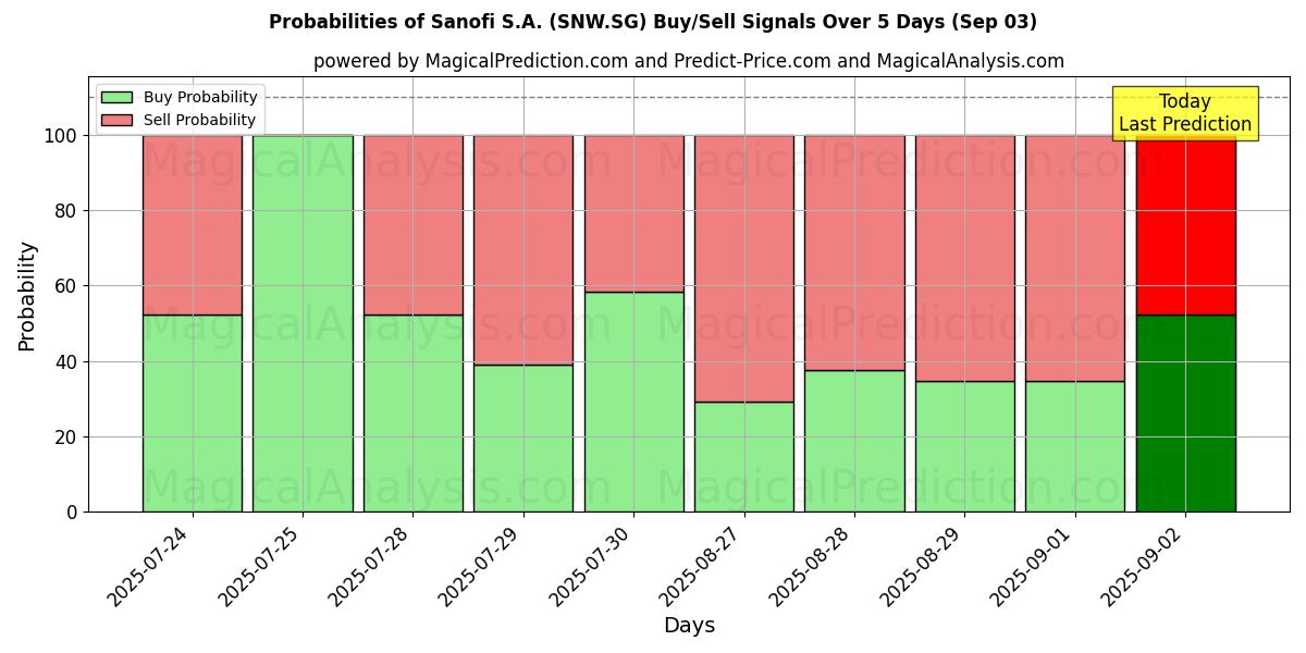 Probabilities of Sanofi S.A. (SNW.SG) Buy/Sell Signals Using Several AI Models Over 5 Days (03 Sep) 