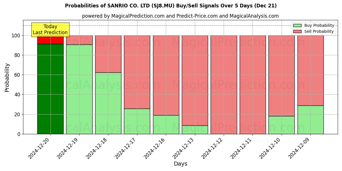 Probabilities of SANRIO CO. LTD (SJ8.MU) Buy/Sell Signals Using Several AI Models Over 5 Days (21 Dec) 