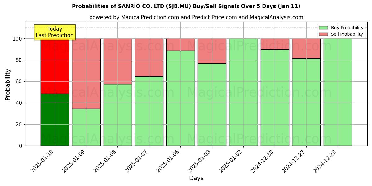 Probabilities of SANRIO CO. LTD (SJ8.MU) Buy/Sell Signals Using Several AI Models Over 5 Days (11 Jan) 