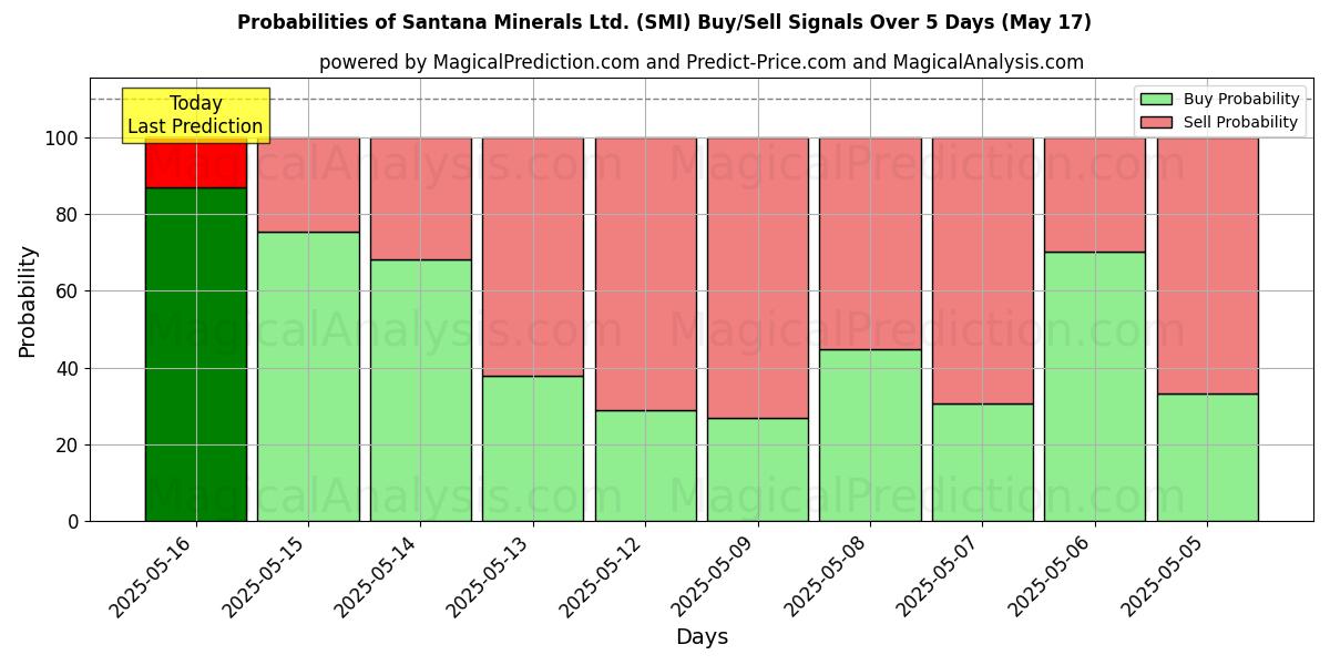10日間(Santana Minerals Ltd. (SMI))の複数のAIモデルによる03 Sepの買い/売りシグナルの確率 Probabilities of Santana Minerals Ltd. (SMI) Buy/Sell Signals Using Several AI Models Over 5 Days (03 Sep)