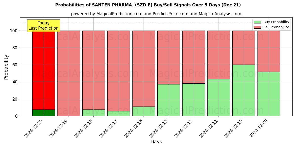 Probabilities of SANTEN PHARMA. (SZD.F) Buy/Sell Signals Using Several AI Models Over 5 Days (21 Dec) 