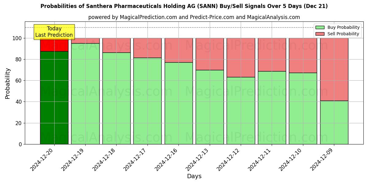 Probabilities of Santhera Pharmaceuticals Holding AG (SANN) Buy/Sell Signals Using Several AI Models Over 5 Days (21 Dec) 