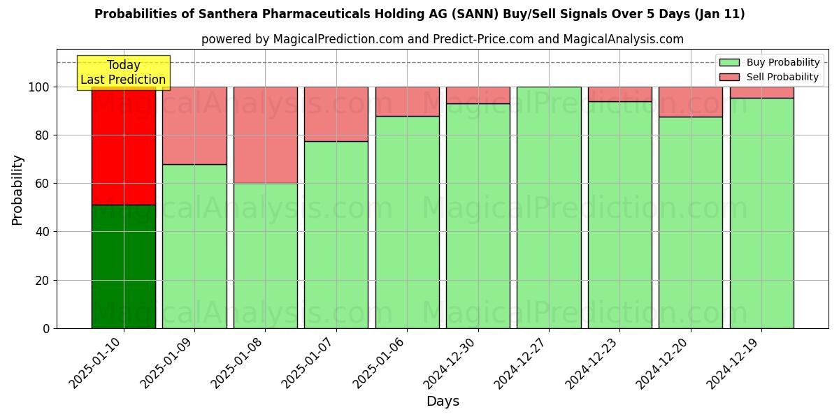 Probabilities of Santhera Pharmaceuticals Holding AG (SANN) Buy/Sell Signals Using Several AI Models Over 5 Days (11 Jan) 