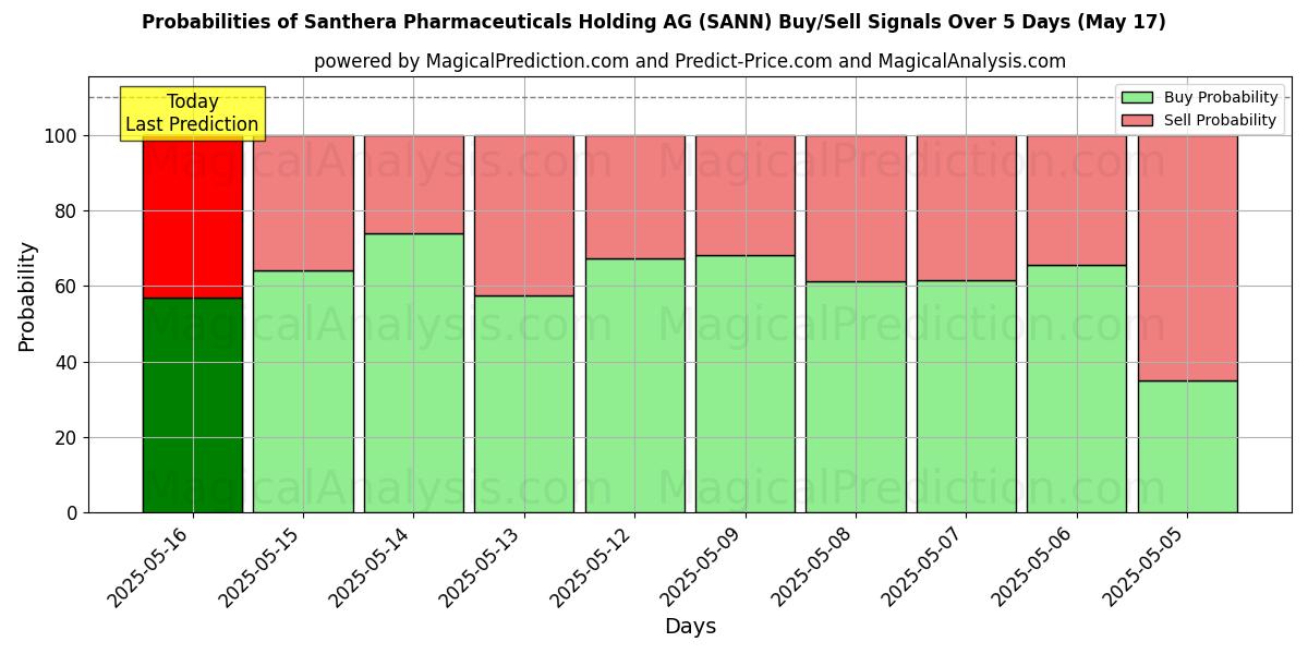 Probabilities of Santhera Pharmaceuticals Holding AG (SANN) Buy/Sell Signals Using Several AI Models Over 5 Days (17 May) 