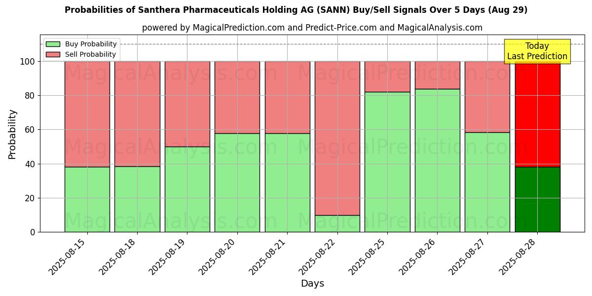 Probabilities of Santhera Pharmaceuticals Holding AG (SANN) Buy/Sell Signals Using Several AI Models Over 5 Days (29 Aug) 