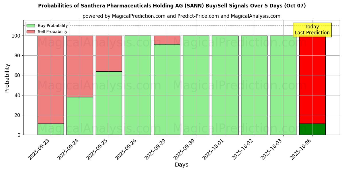 Probabilities of Santhera Pharmaceuticals Holding AG (SANN) Buy/Sell Signals Using Several AI Models Over 5 Days (07 Oct) 