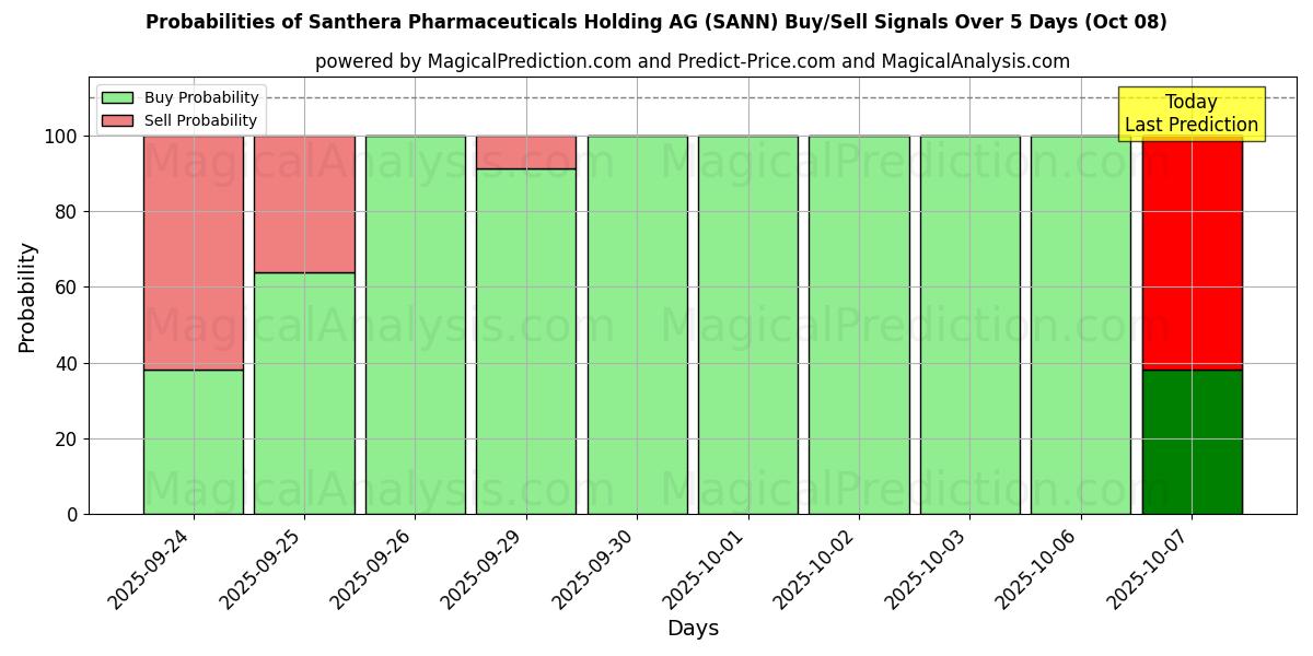 Probabilities of Santhera Pharmaceuticals Holding AG (SANN) Buy/Sell Signals Using Several AI Models Over 5 Days (08 Oct) 