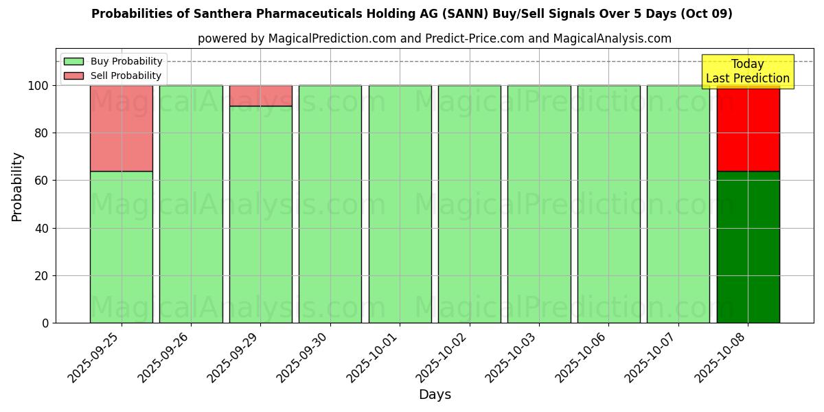 Probabilities of Santhera Pharmaceuticals Holding AG (SANN) Buy/Sell Signals Using Several AI Models Over 5 Days (09 Oct) 