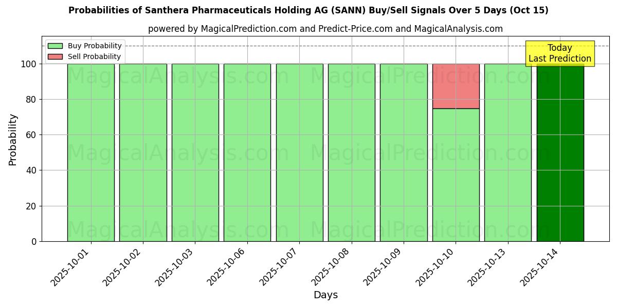 Probabilities of Santhera Pharmaceuticals Holding AG (SANN) Buy/Sell Signals Using Several AI Models Over 5 Days (15 Oct) 