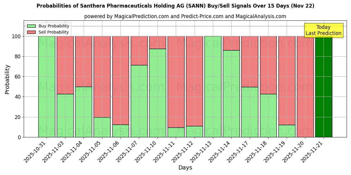Probabilities of Santhera Pharmaceuticals Holding AG (SANN) Buy/Sell Signals Using Several AI Models Over 5 Days (22 Nov) 
