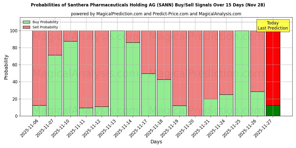 Probabilities of Santhera Pharmaceuticals Holding AG (SANN) Buy/Sell Signals Using Several AI Models Over 5 Days (28 Nov) 