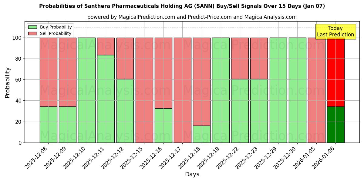 Probabilities of Santhera Pharmaceuticals Holding AG (SANN) Buy/Sell Signals Using Several AI Models Over 5 Days (06 Jan) 