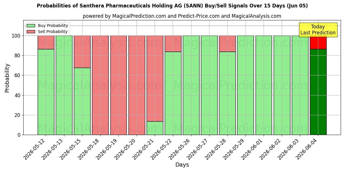 Probabilities of Santhera Pharmaceuticals Holding AG (SANN) Buy/Sell Signals Using Several AI Models Over 5 Days (05 Jun) 
