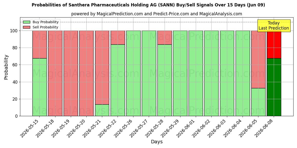 Probabilities of Santhera Pharmaceuticals Holding AG (SANN) Buy/Sell Signals Using Several AI Models Over 5 Days (09 Jun) 