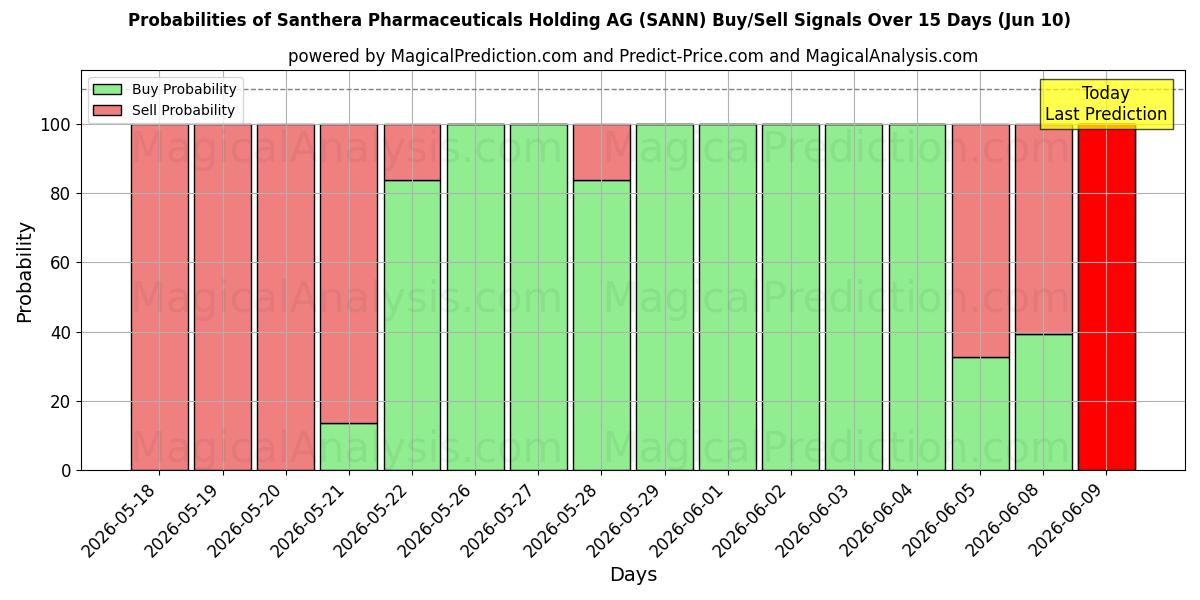 Probabilities of Santhera Pharmaceuticals Holding AG (SANN) Buy/Sell Signals Using Several AI Models Over 5 Days (10 Jun) 