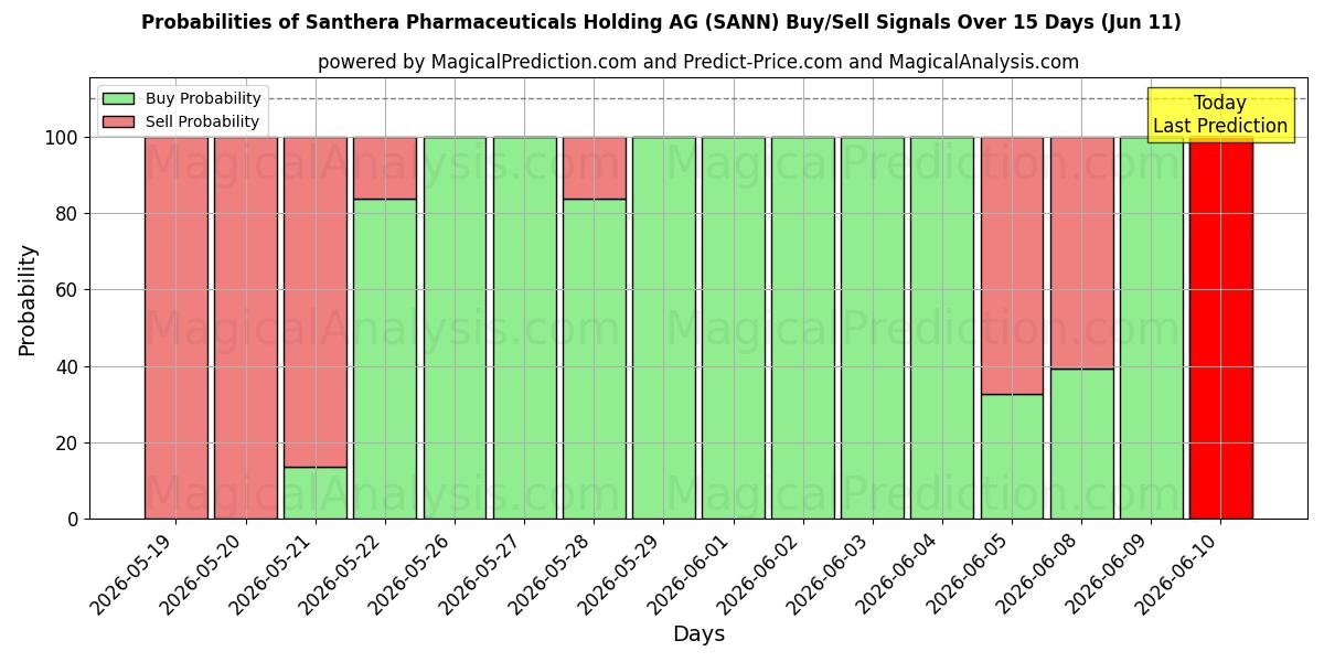 Probabilities of Santhera Pharmaceuticals Holding AG (SANN) Buy/Sell Signals Using Several AI Models Over 5 Days (11 Jun) 