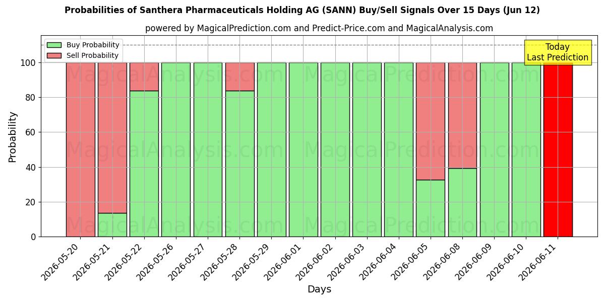 Probabilities of Santhera Pharmaceuticals Holding AG (SANN) Buy/Sell Signals Using Several AI Models Over 5 Days (12 Jun) 