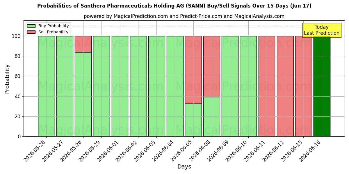 Probabilities of Santhera Pharmaceuticals Holding AG (SANN) Buy/Sell Signals Using Several AI Models Over 5 Days (17 Jun) 