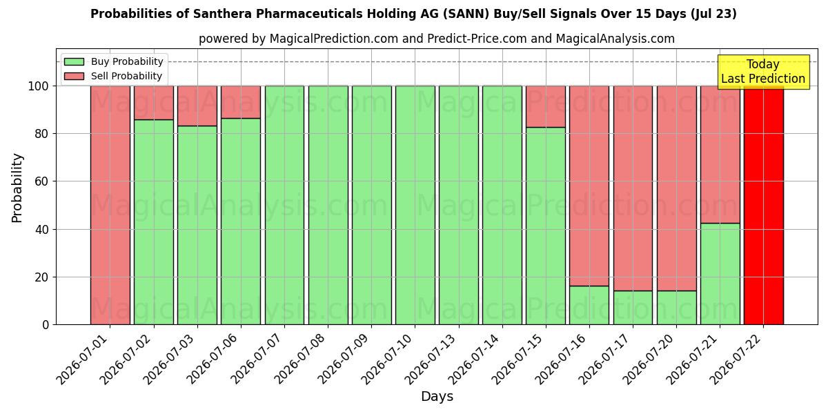 Probabilities of Santhera Pharmaceuticals Holding AG (SANN) Buy/Sell Signals Using Several AI Models Over 5 Days (23 Jul) 