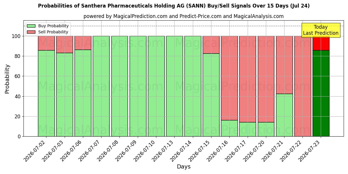 Probabilities of Santhera Pharmaceuticals Holding AG (SANN) Buy/Sell Signals Using Several AI Models Over 5 Days (24 Jul) 