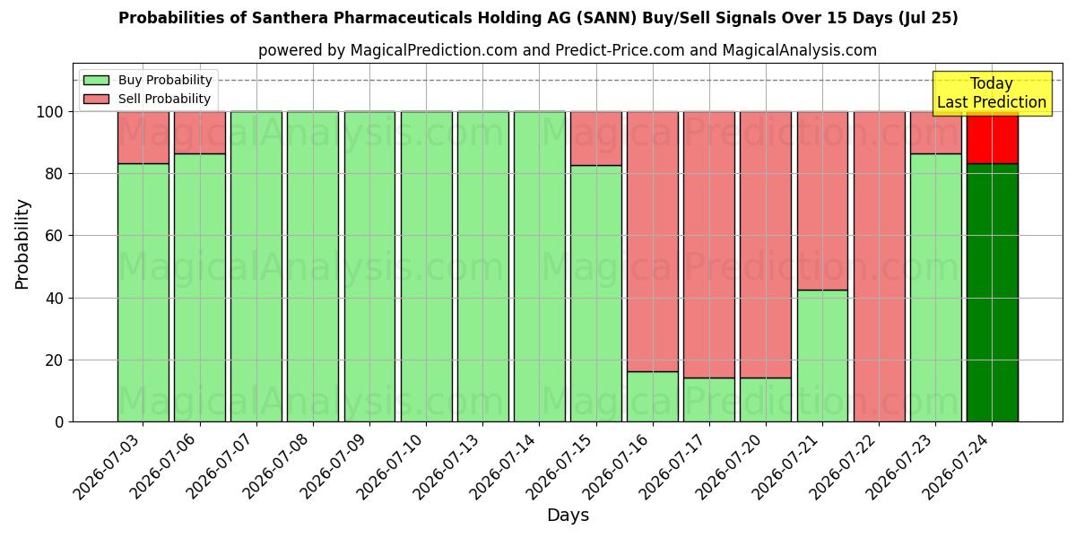 Probabilities of Santhera Pharmaceuticals Holding AG (SANN) Buy/Sell Signals Using Several AI Models Over 5 Days (25 Jul) 