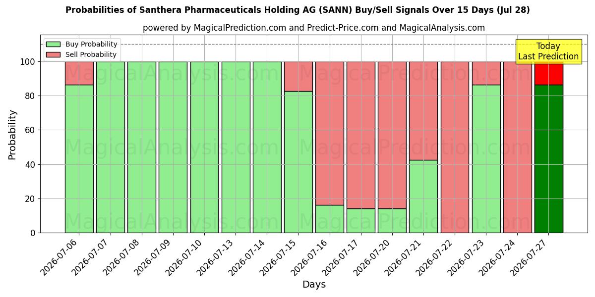 Probabilities of Santhera Pharmaceuticals Holding AG (SANN) Buy/Sell Signals Using Several AI Models Over 5 Days (28 Jul) 