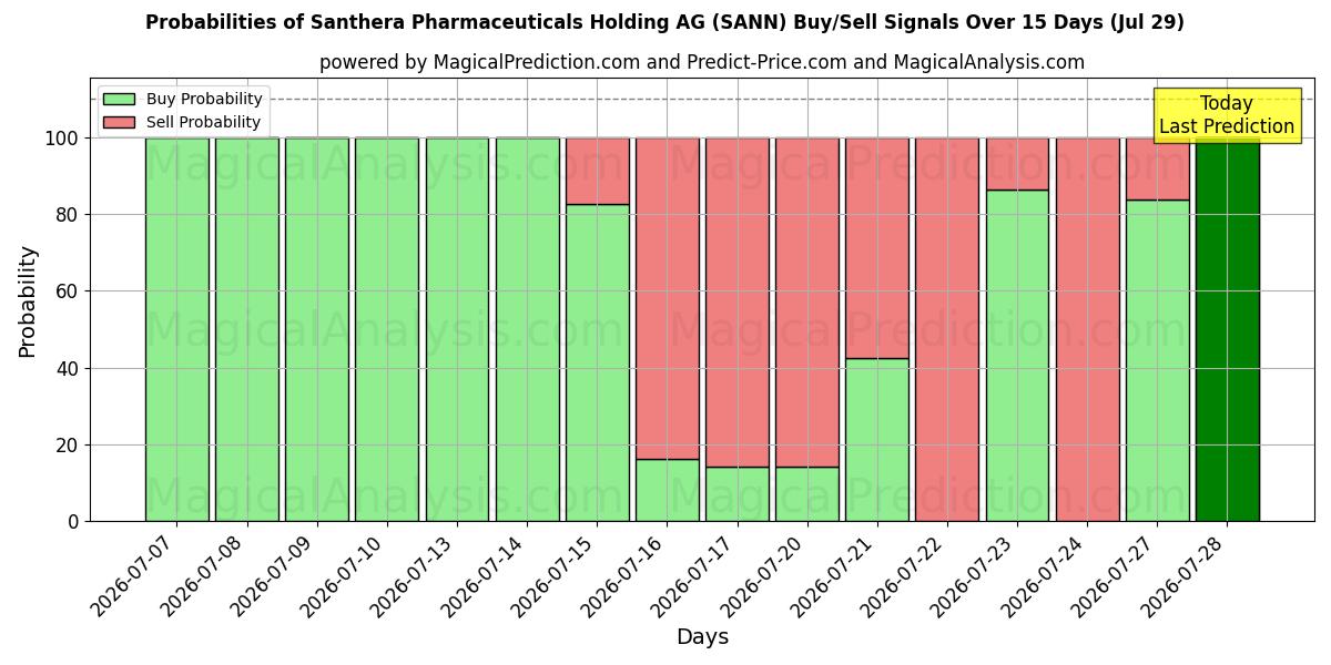 Probabilities of Santhera Pharmaceuticals Holding AG (SANN) Buy/Sell Signals Using Several AI Models Over 5 Days (29 Jul) 